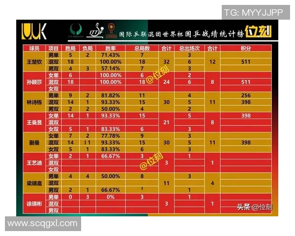 上海乒乓球队在联合会杯积分榜中以61分稳居第一名表现出色 上海乒乓球队在联合会杯积分榜中以61分稳居第一名表现出色